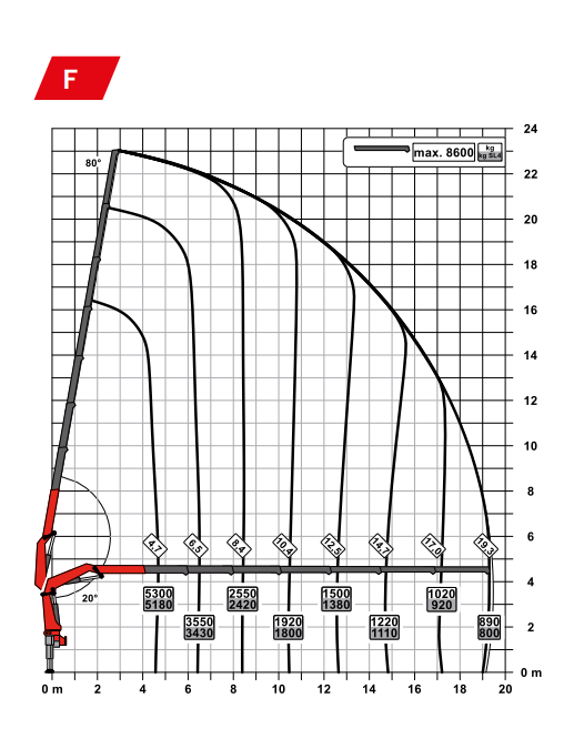 Lastendiagramm des Ladekrans mit Traglasten bis 8.600 kg je nach Ausladung